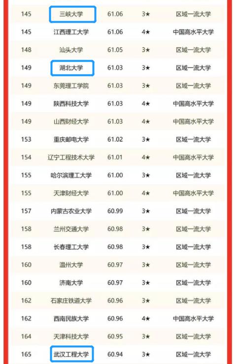 三峡大学提升13位