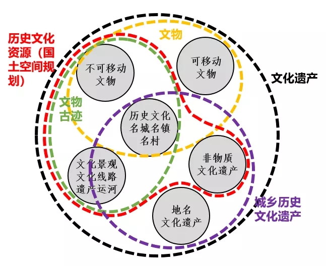图 2 各类文化资源与文化空间等概念间的关系