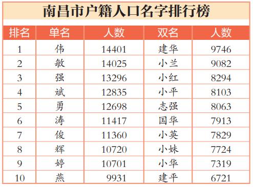 熊姓人口_“百家姓”人口占全国人口比重达84.55%