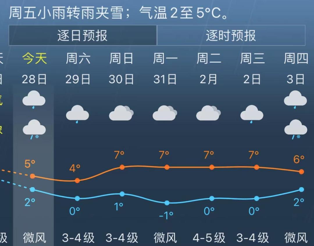 金山区气象局昨日17时发布的天气预报:今天阴有时有小雨,下午转阴有