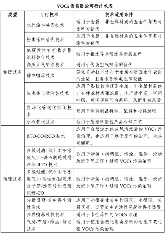 VOCs防治技BOB竞猜术指南 五金制造行业产生的VOCs污染控制(图5)