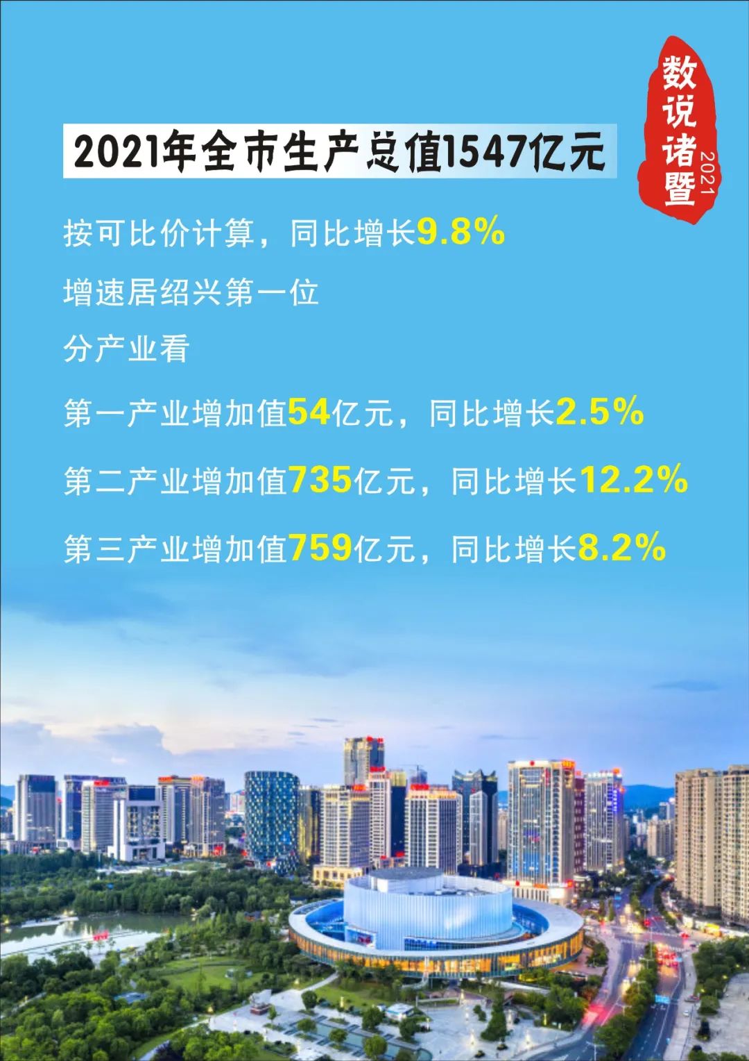 诸暨2021年经济成绩单公布1547亿元同比增长98