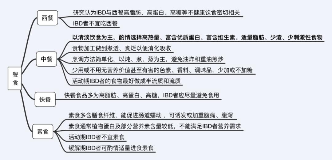 节日里炎症性肠病患者应该怎么吃一文总结饮食管理