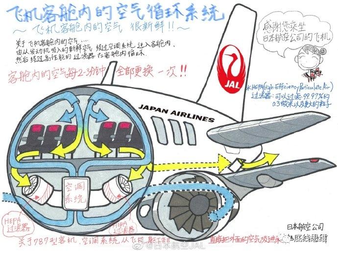 日本航空关于客舱内空气循环与过滤系统的说明手绘,简洁明了而又易懂