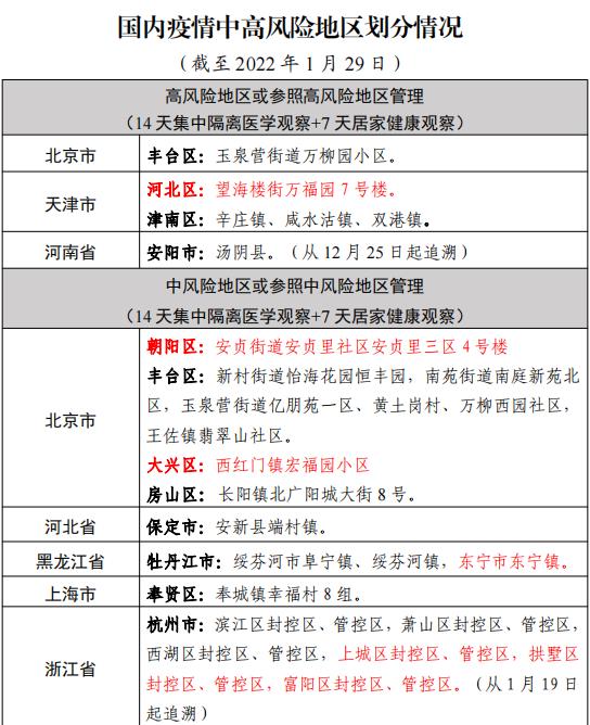 国内疫情中高风险地区划分情况截至1月29日