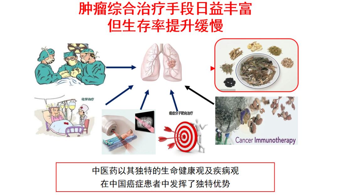 中医药联合多种现代治疗手段,中医 手术,中医 放射治疗,中医 化学治疗