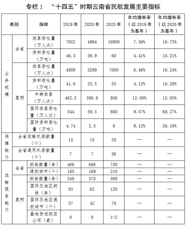 云南将新建5个机场南通新机场2023年开工春运前20天民航运送旅客1665