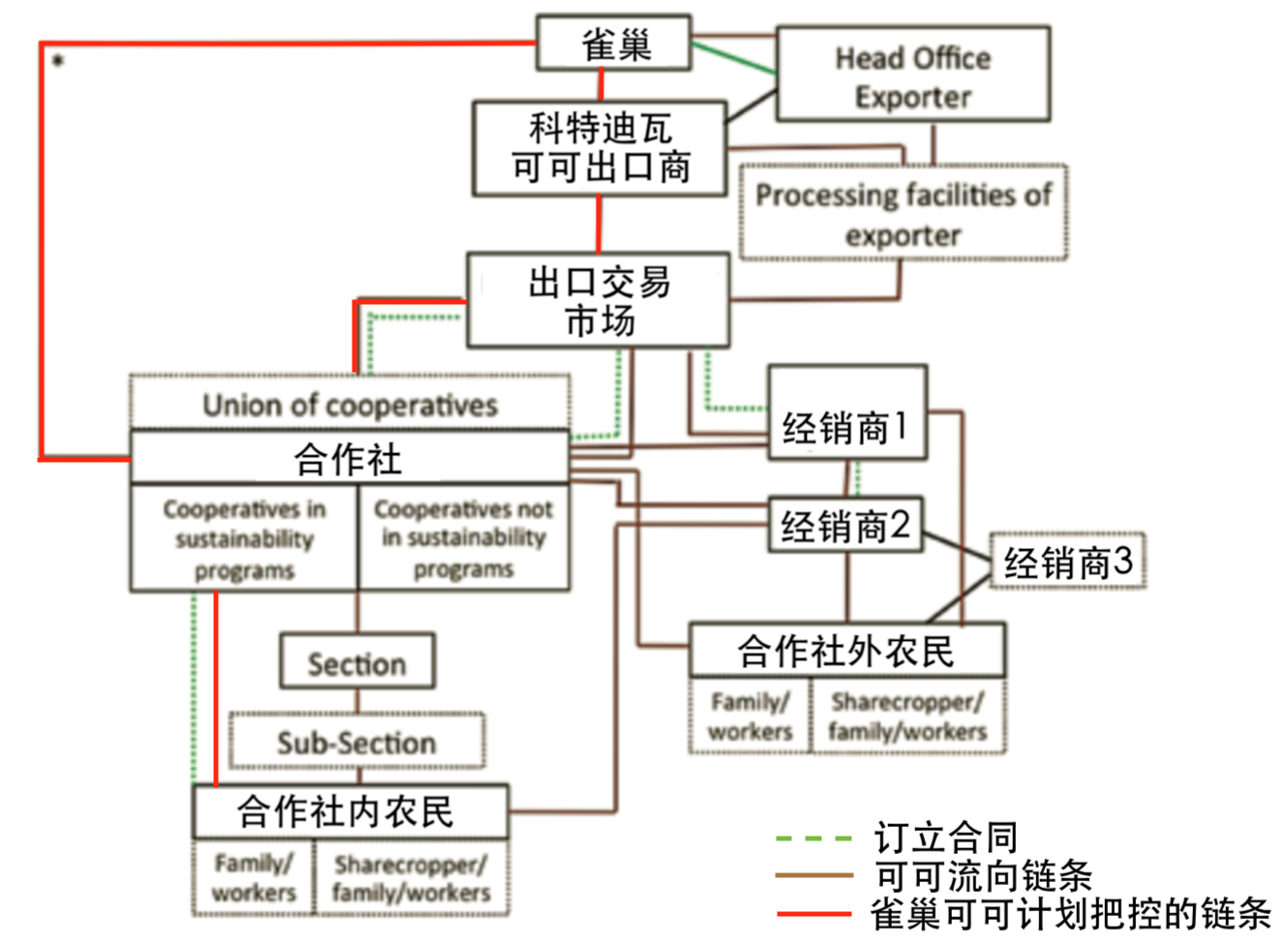 图2 雀巢在科特迪瓦供应链示意图(红线与中文翻译为作者添加)[9]