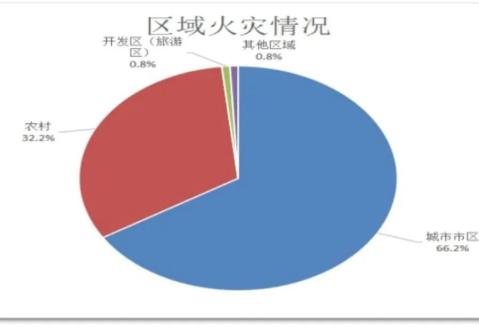 三)居住场所火灾多发从火灾发生场所看,住宅宿舍 1293起,直接财产损失