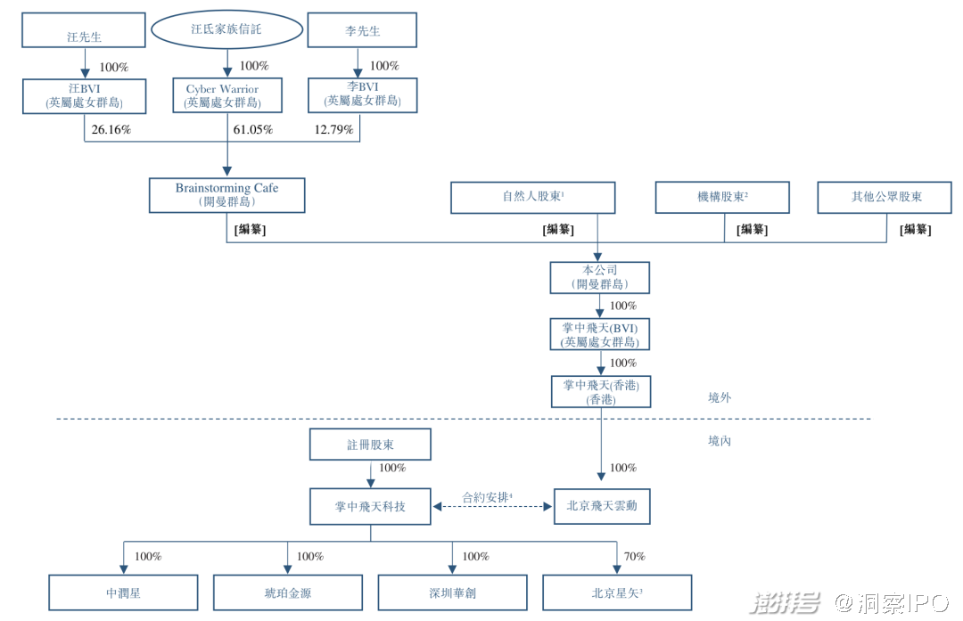 图片来源:飞天云动招股书