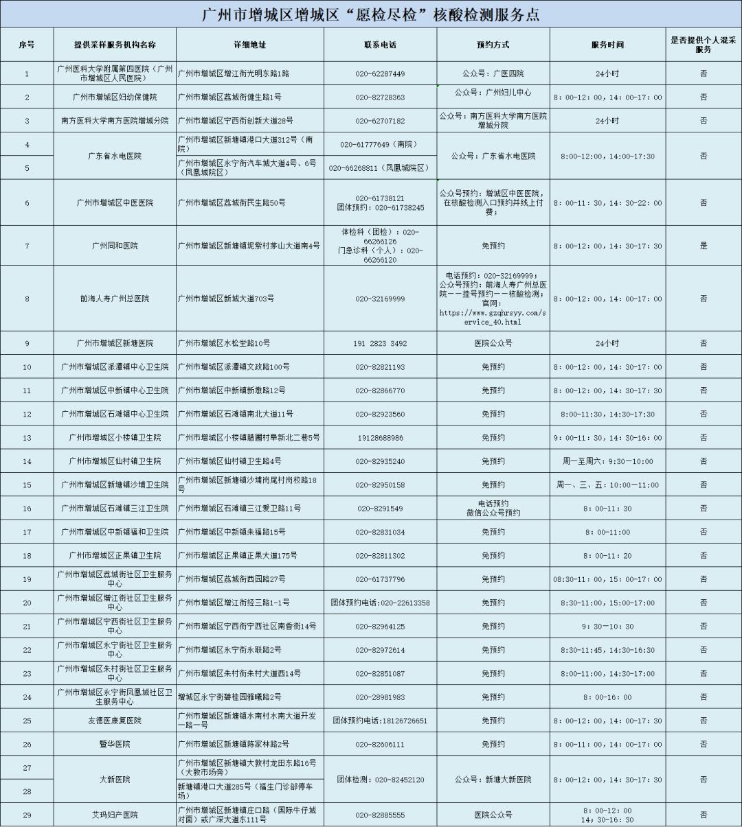 最新疫情風險等級提醒附廣州核酸採樣服務點彙總