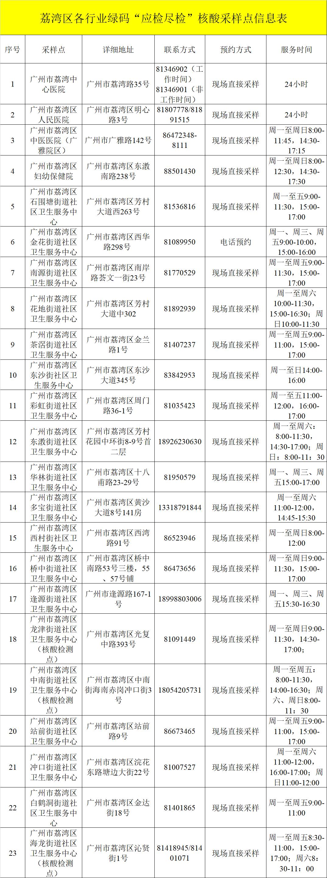 最新疫情風險等級提醒附廣州核酸採樣服務點彙總