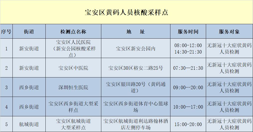 周知深圳各区最新免费核酸检测点名单来了