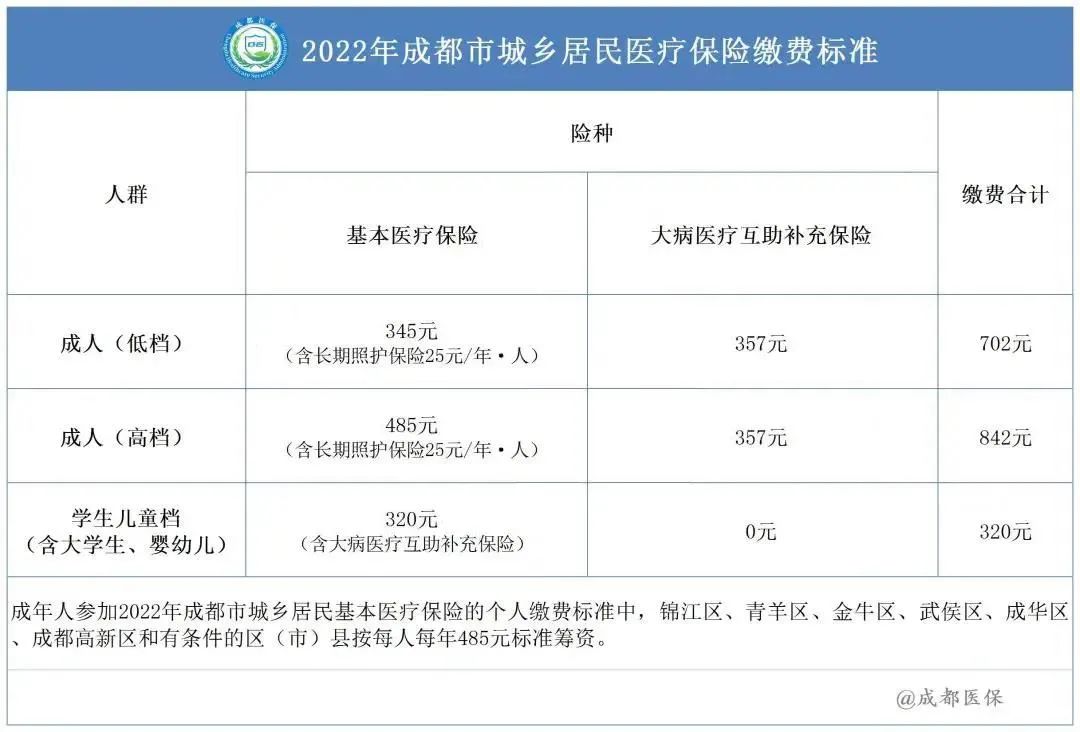 缴费标准参加了成都市2022年城乡居民基本医疗保险的成年居民参保人员