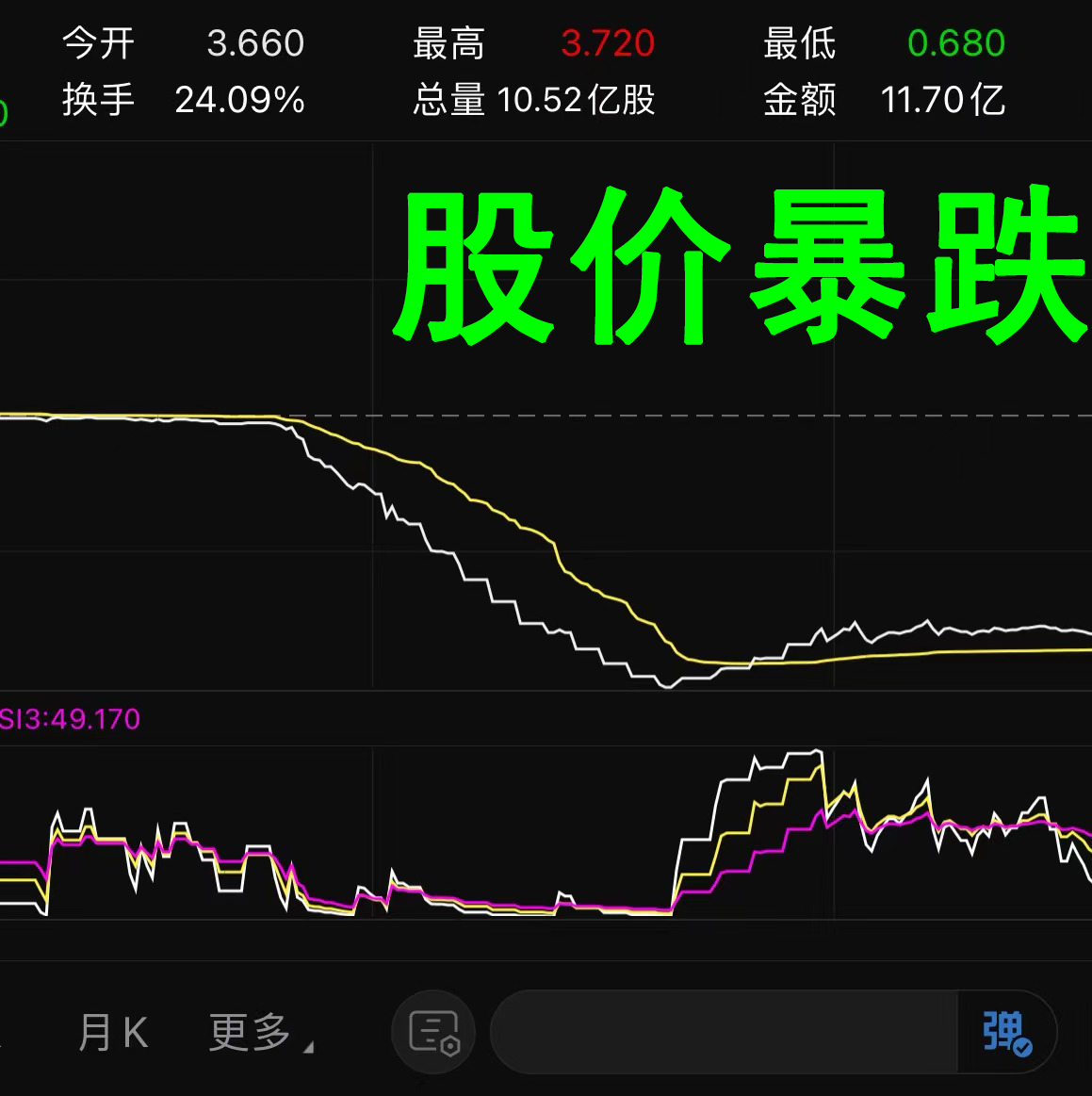 美元债传闻发酵，正荣系股价大跌，市值一天蒸发超130亿港元