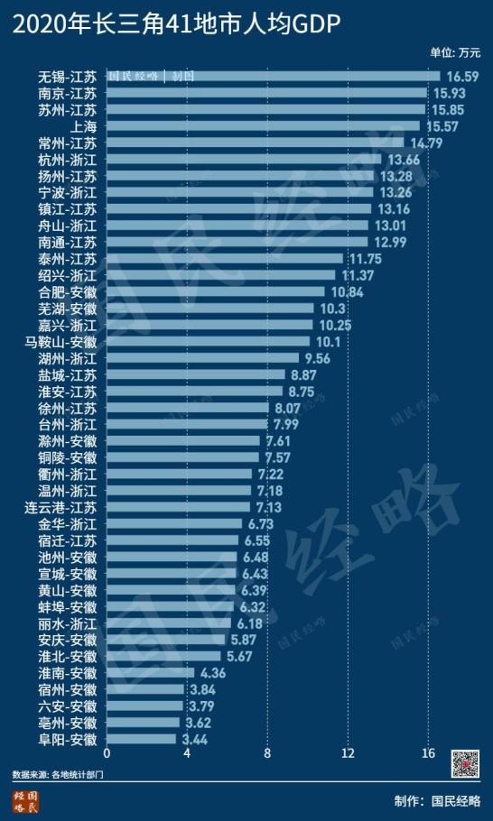 由於2021年各地常住人口數據尚未完全發佈,我們以2020年各地的人均gdp