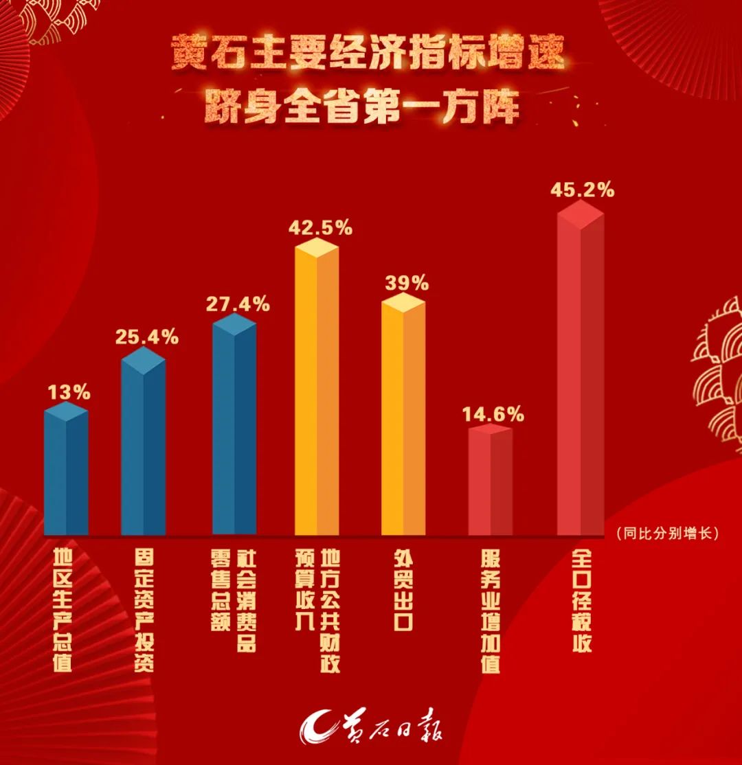 黄石主要经济指标增速跻身全省第一方阵