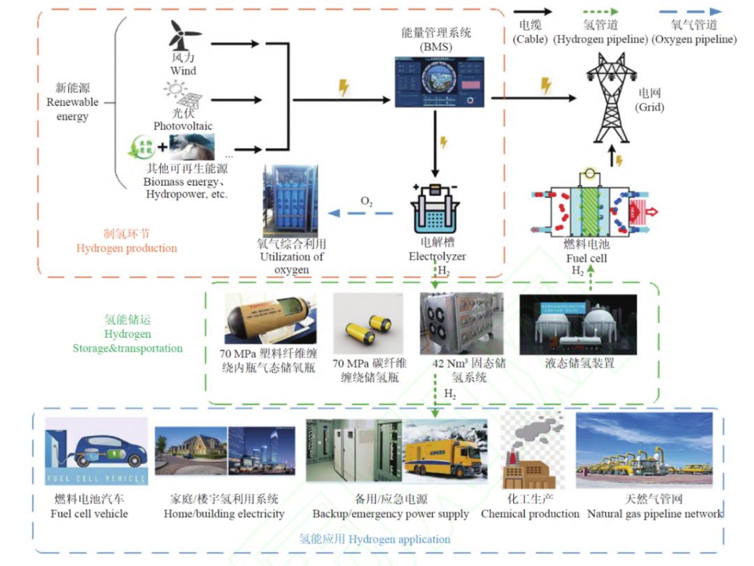 制氢,储运与利用全产业链示意图