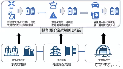 儲能系統(tǒng)應(yīng)用示意圖