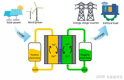 鐵鉻液流電池示意圖（中國(guó)知網(wǎng)）