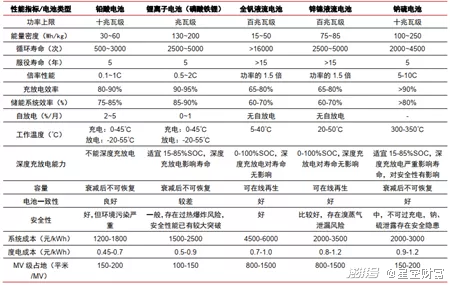 各種類型的儲能電池（BNEF）