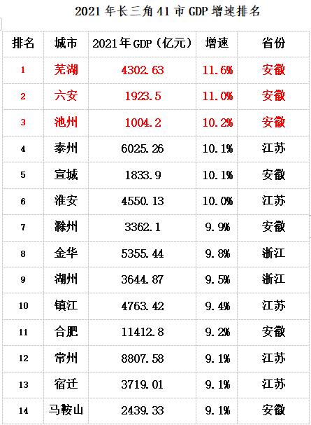 芜湖各县市区gdp排名来了