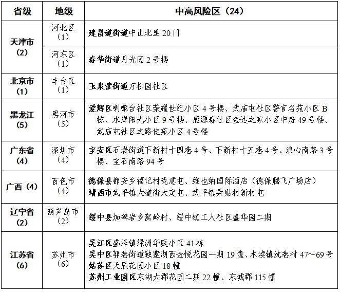 國內最新疫情動態附中高風險區名單