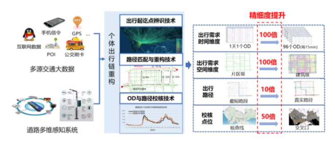 【規劃科技獎】基於個體出行推演的城市交通精細化治理評估關鍵技術_