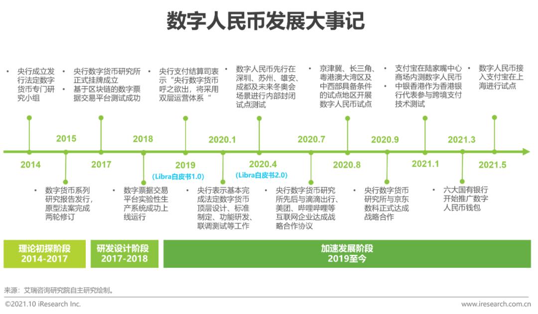 央行数字货币计划从2014年成立研究小组到现在已六载有余,前期经历了