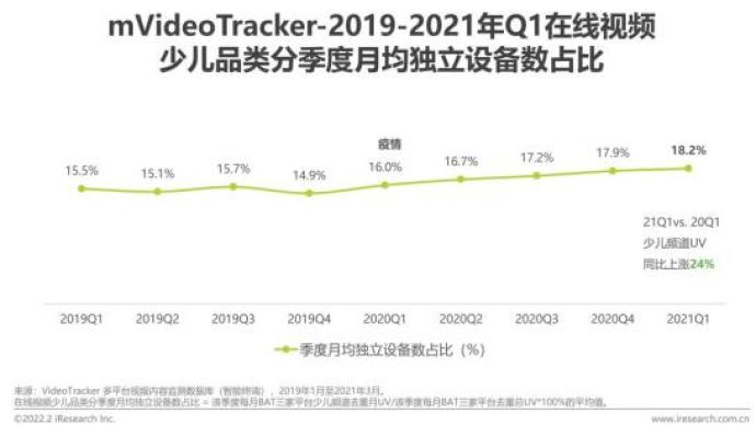 2021年中国在线视频少儿内容白皮书