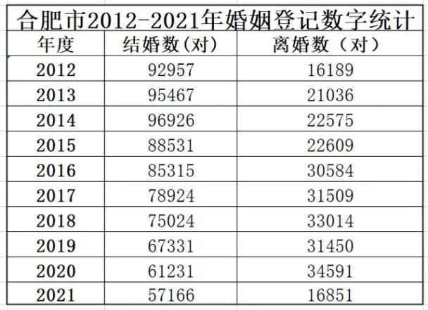 合肥市情况类似,据江淮晨报报道,合肥市民政局数据显示2021年共结婚