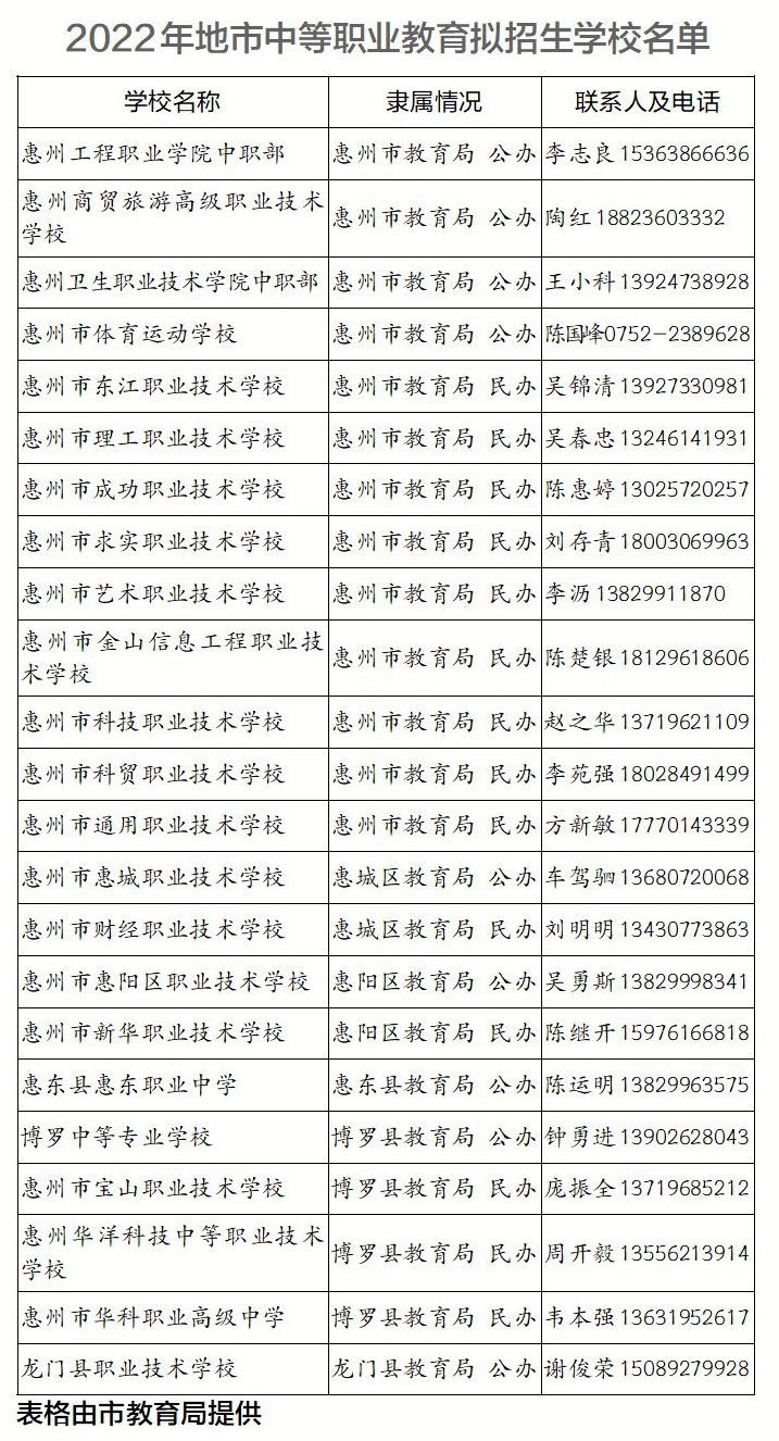 惠東縣惠東職業中學,博羅中等專業學校