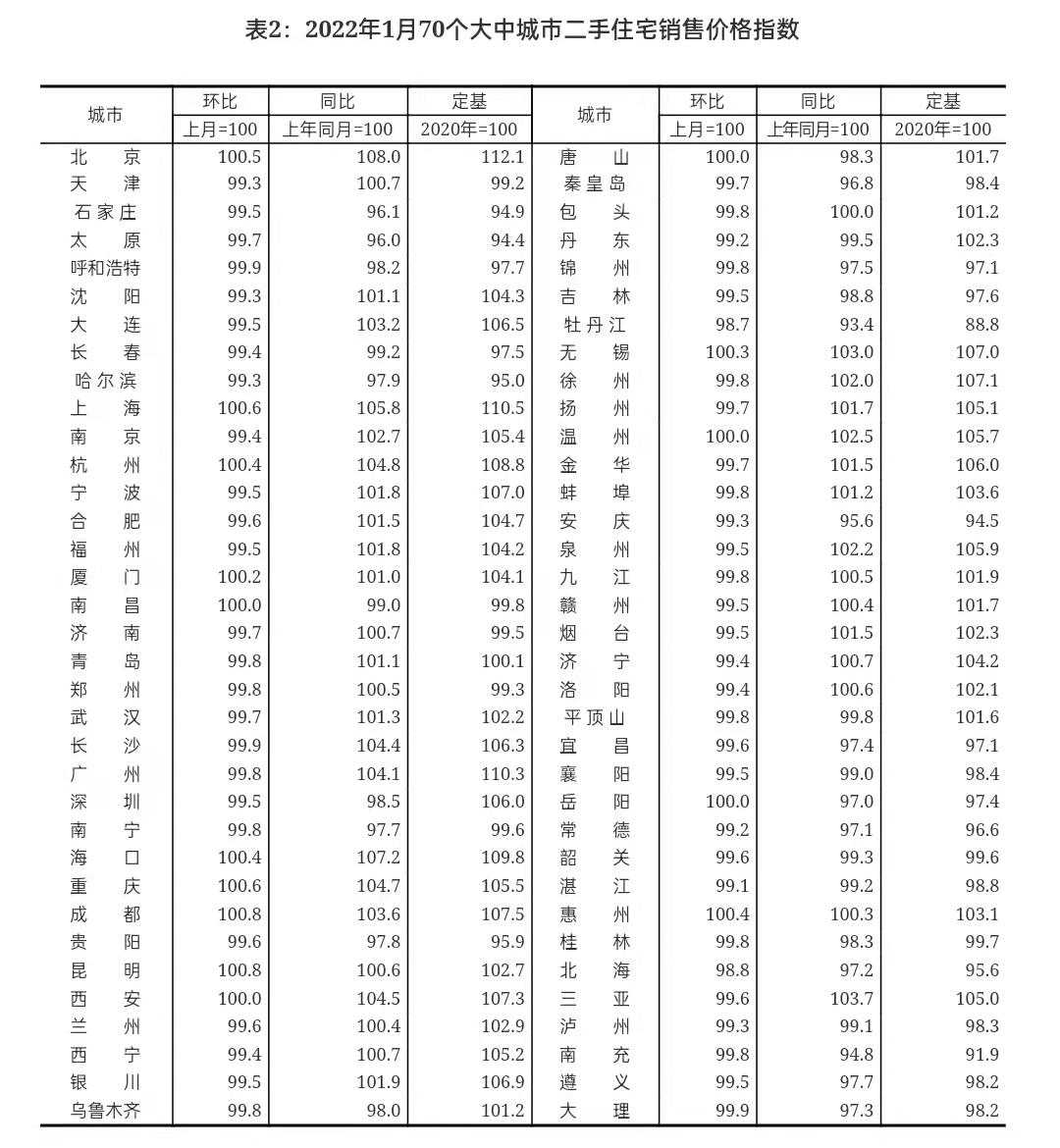国家发布丨2022年1月份70城房价变动情况及解读