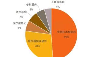 2021年醫藥行業：一級市場“熱”，二級市場“跌”