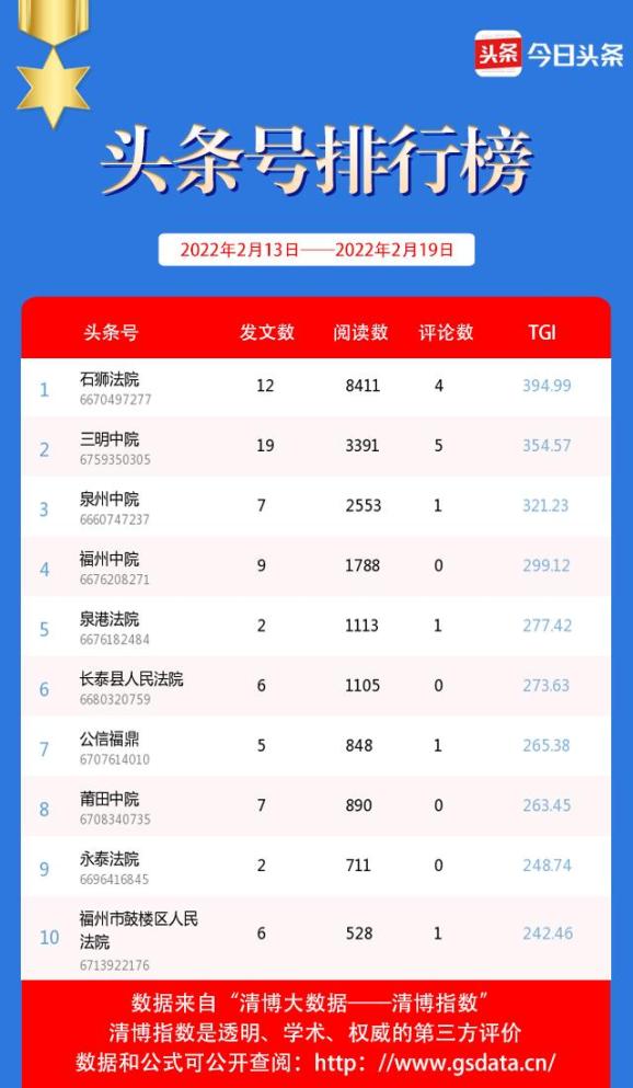 20220222遇上第2份榜单！
