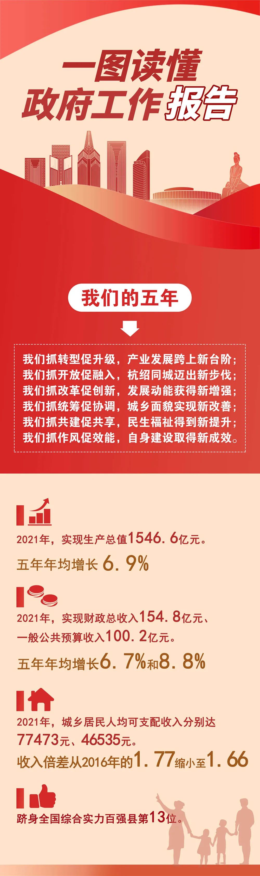 一图读懂政府工作报告2022年诸暨要干这些事