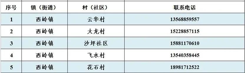 沙渠街道青霞街道晉原街道大邑縣各村(社區)防疫工作聯繫方式主動關注