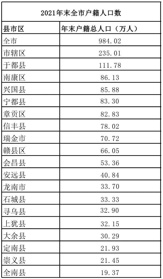 赣州总人口_982万!2020年末赣州最新人口统计数据出炉