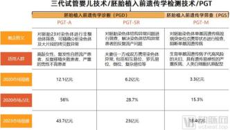 试管婴儿报销，辅助生殖进医保即将起飞？