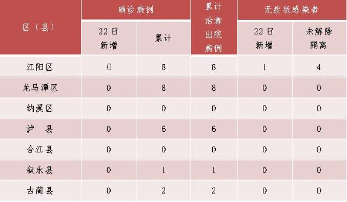 瀘州市新增1例新冠肺炎無症狀感染者