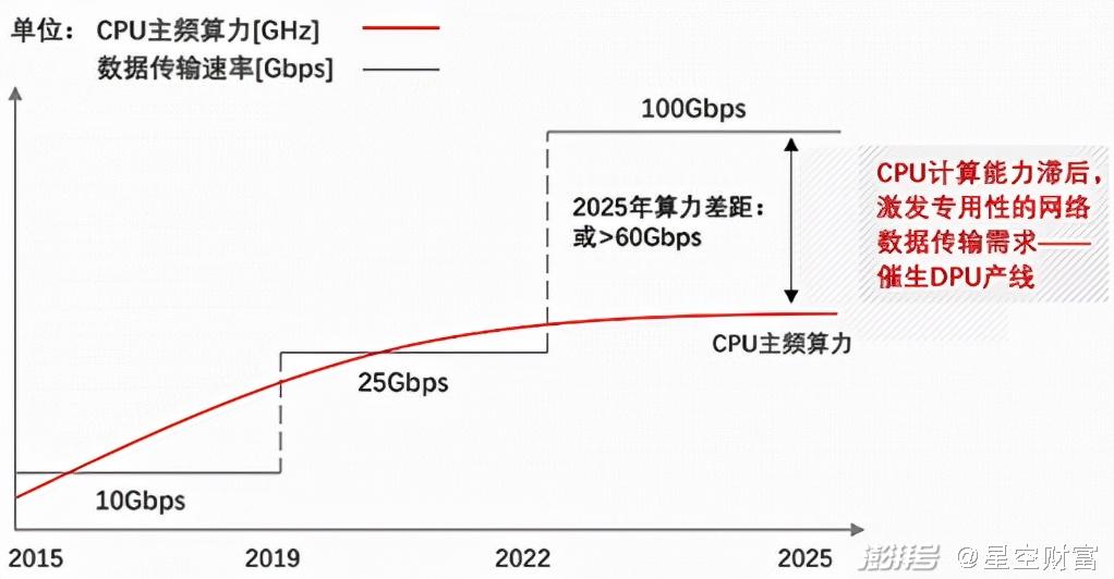 cpu主频算力和数据传输速率地差距越来越大(头豹研究院)