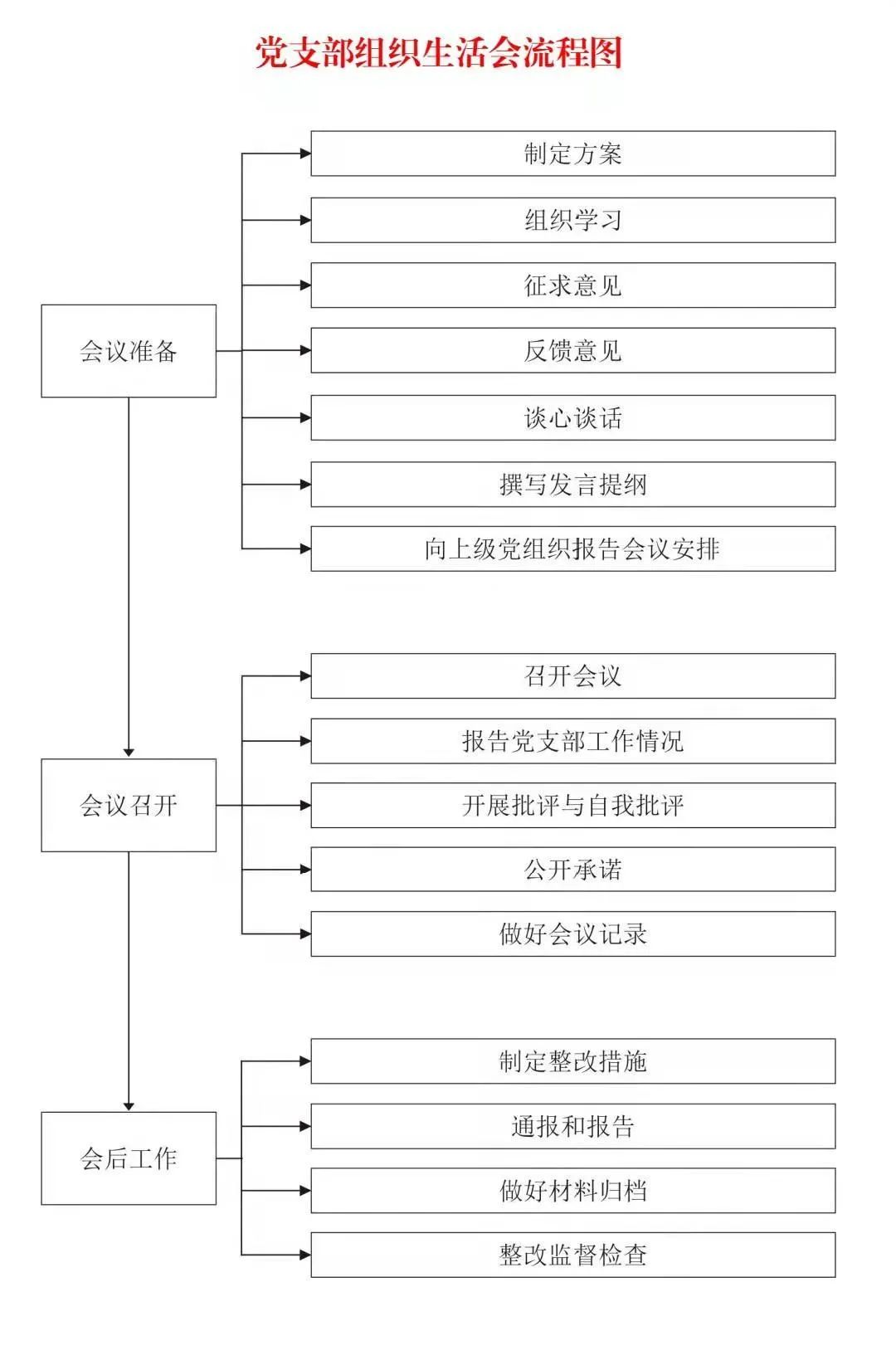 党建知识在线一丨党支部组织生活会流程图