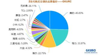 除了美的格力海爾，年輕人還關注哪些空調品牌？