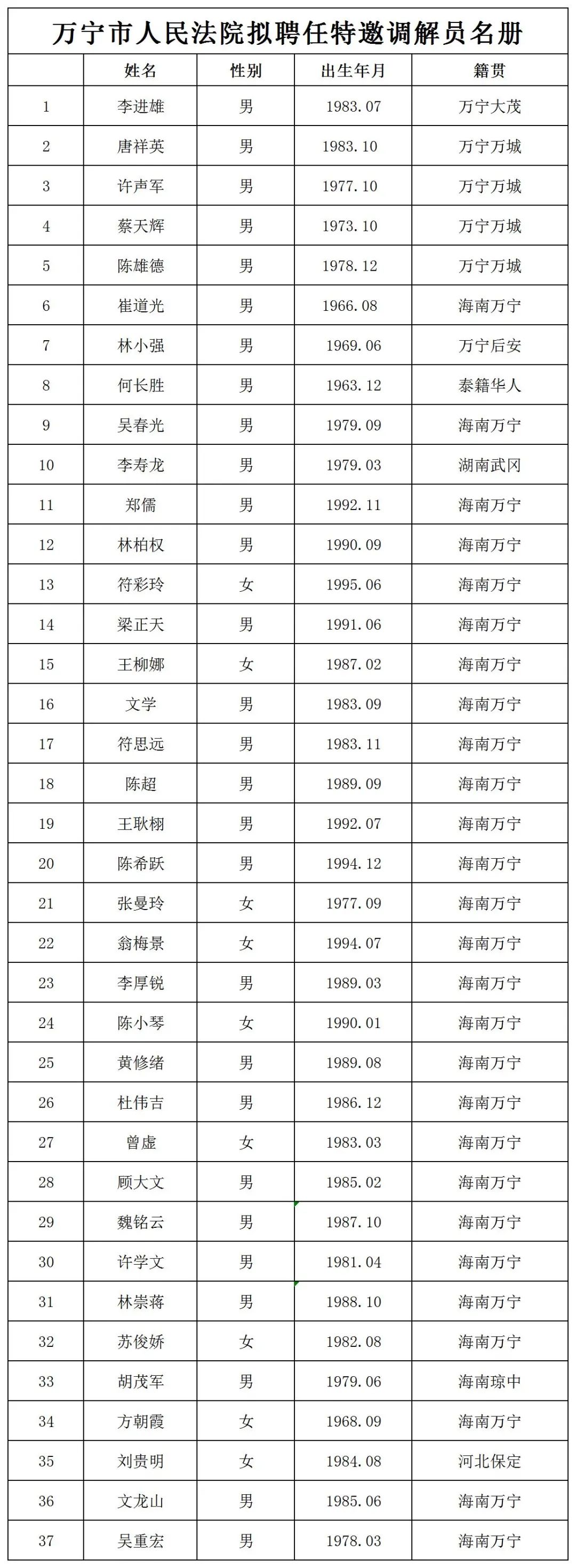 万宁市人民法院关于特邀调解员拟聘任人员名单公示