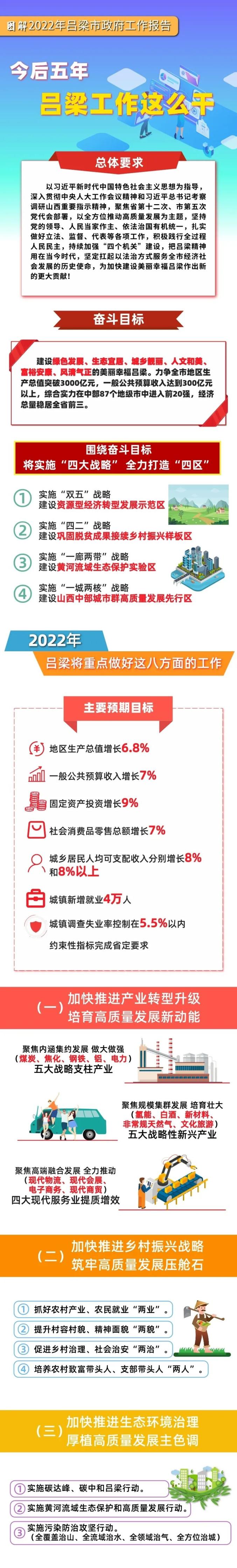 图解政府工作报告明确未来五年奋斗目标部署2022年重点工作