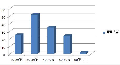 官方数据我市1月份酒驾分析出炉高发人群是