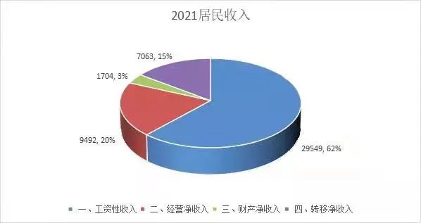 2021年海门居民人均可支配收入47808元同比增长102