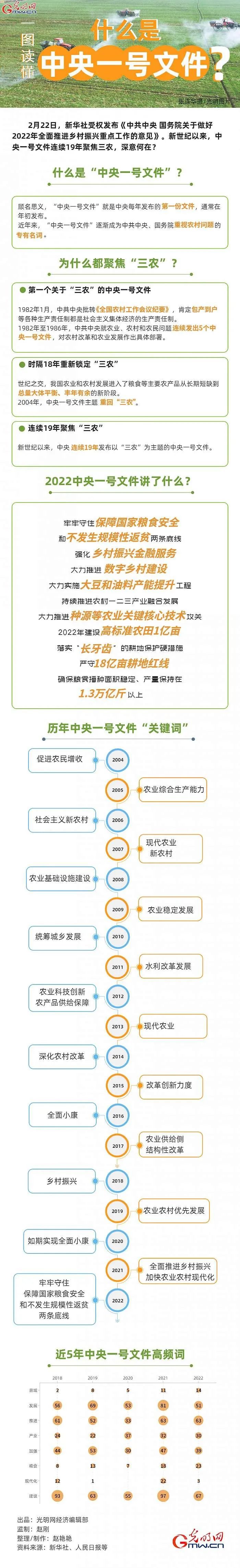 重磅2022年中央一号文件发布划重点