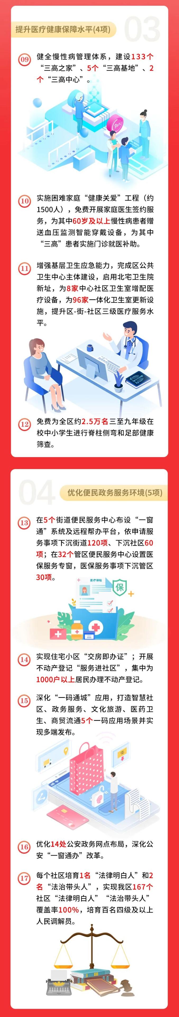 【聚焦两会】一图读懂 崂山区2022年政府实事项目安排情况