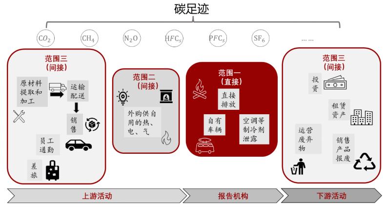 圖1:組織和產品碳足跡測算範圍根據標準,一個組織機構測算其碳排放量